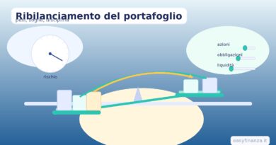 Ribilanciamento del portafoglio