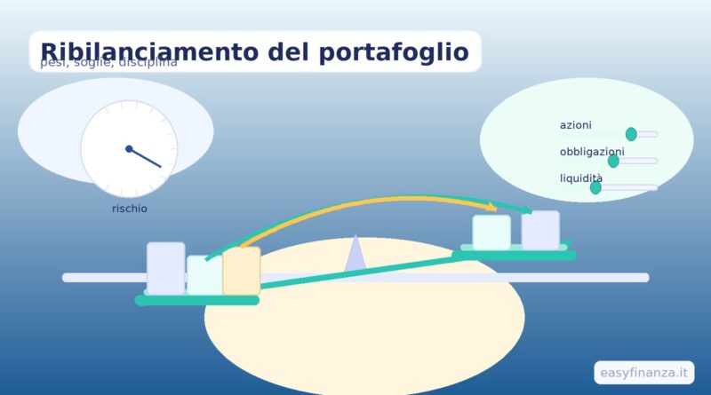 Ribilanciamento del portafoglio